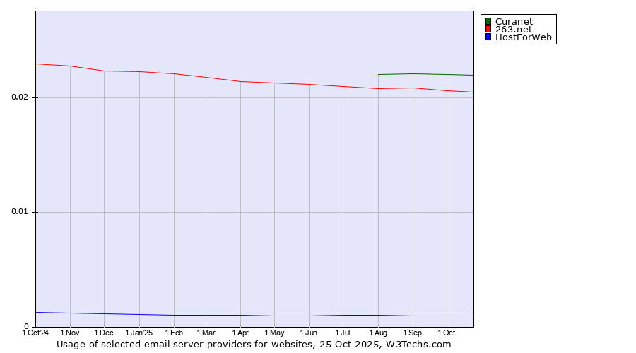 Historical trends in the usage of Curanet vs. 263.net vs. HostForWeb