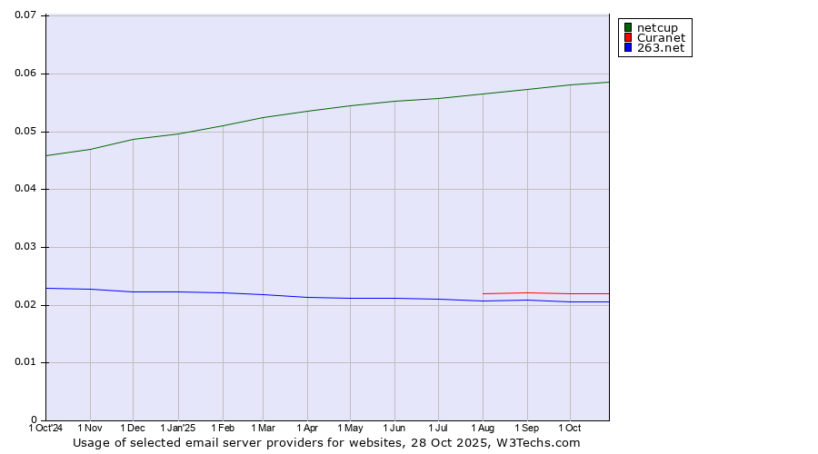 Historical trends in the usage of netcup vs. Curanet vs. 263.net