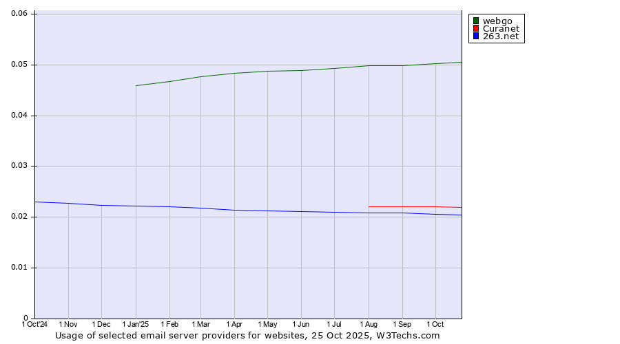 Historical trends in the usage of webgo vs. Curanet vs. 263.net