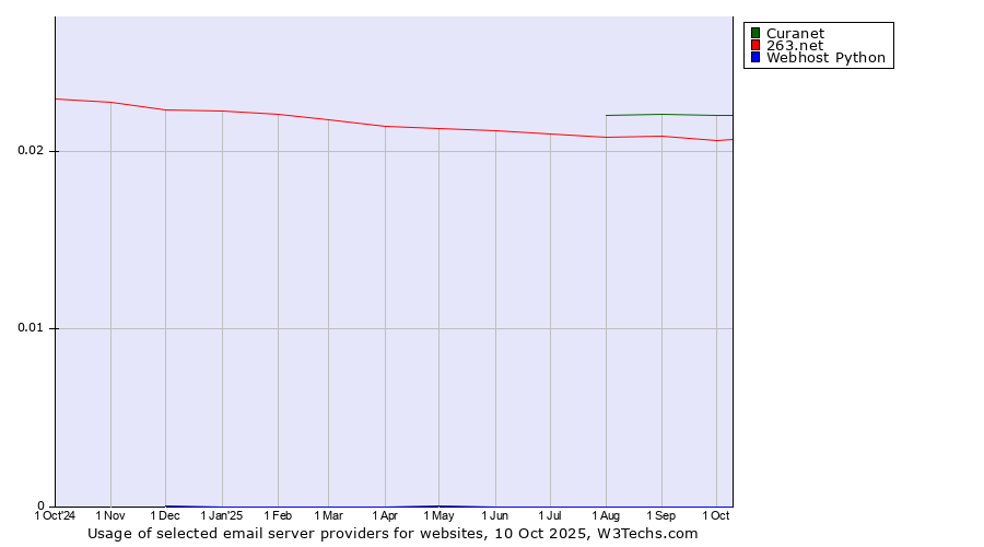 Historical trends in the usage of Curanet vs. 263.net vs. Webhost Python