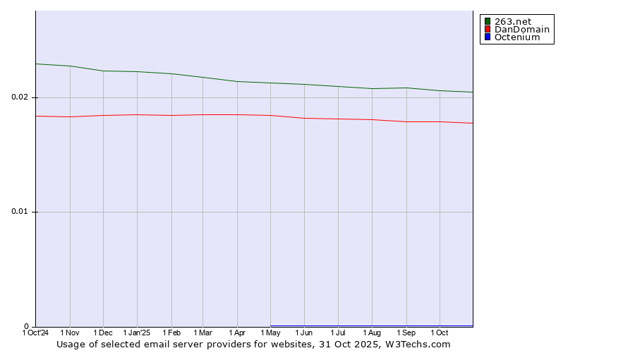 Historical trends in the usage of 263.net vs. DanDomain vs. Octenium
