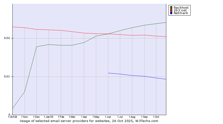 Historical trends in the usage of Rackhost vs. 263.net vs. Netmark