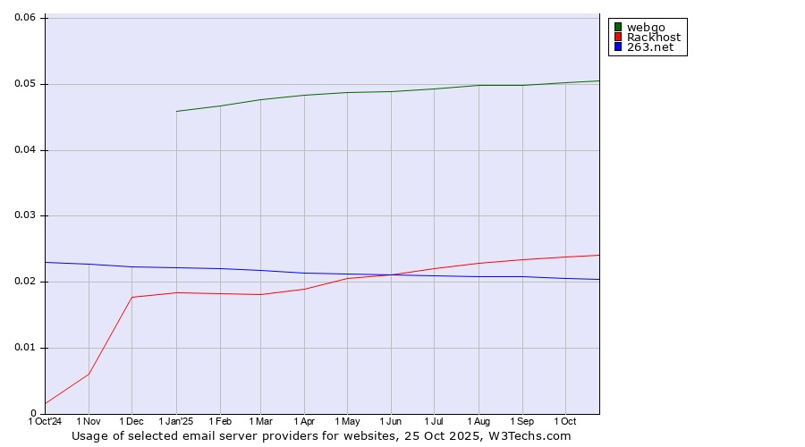 Historical trends in the usage of webgo vs. Rackhost vs. 263.net