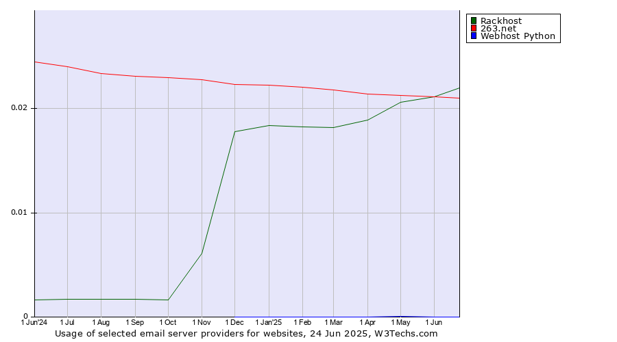 Historical trends in the usage of Rackhost vs. 263.net vs. Webhost Python