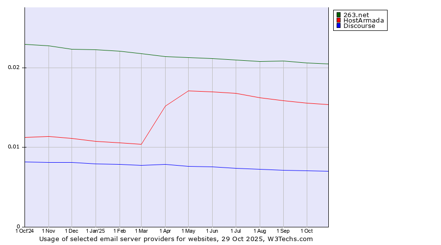 Historical trends in the usage of 263.net vs. HostArmada vs. Discourse