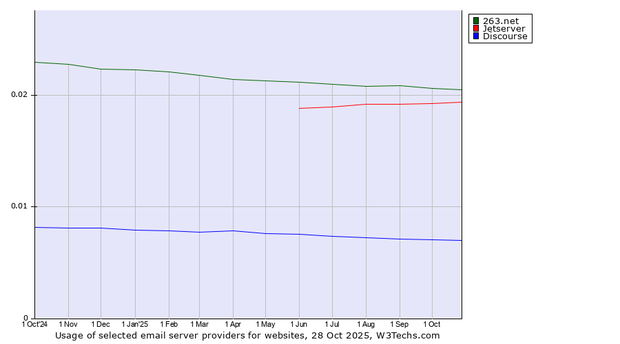 Historical trends in the usage of 263.net vs. Jetserver vs. Discourse