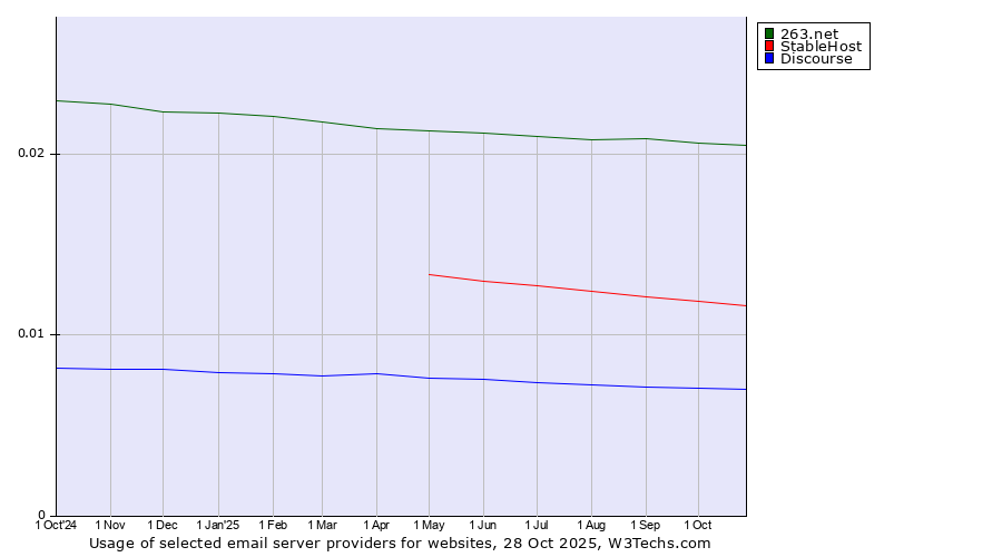 Historical trends in the usage of 263.net vs. StableHost vs. Discourse