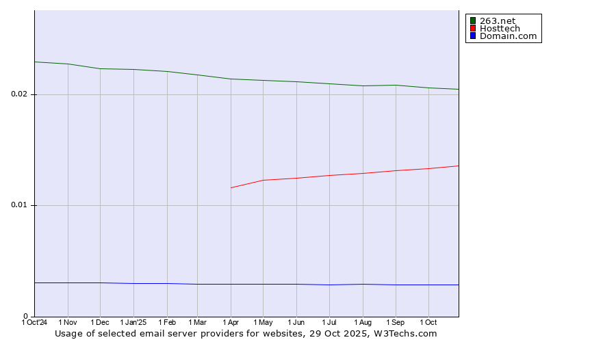 Historical trends in the usage of 263.net vs. Hosttech vs. Domain.com