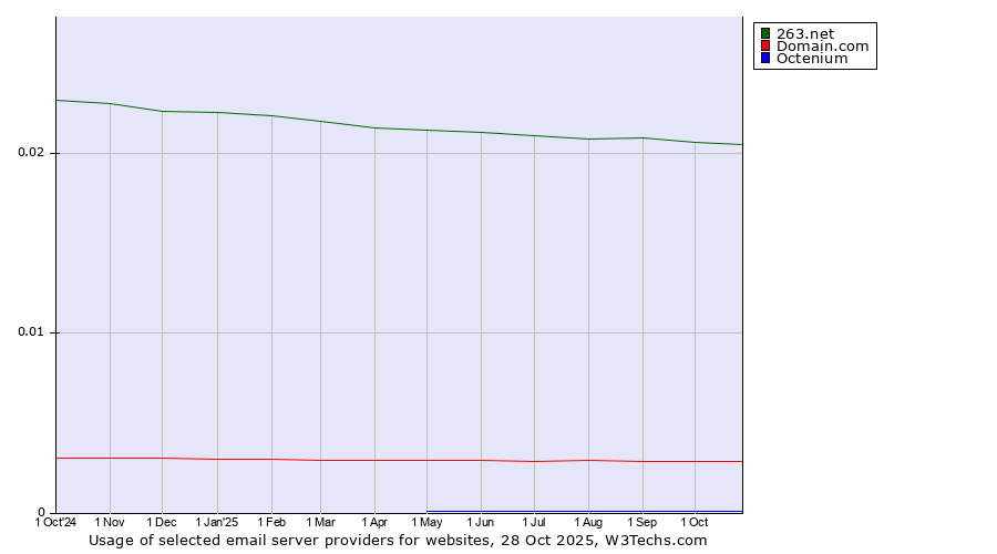 Historical trends in the usage of 263.net vs. Domain.com vs. Octenium