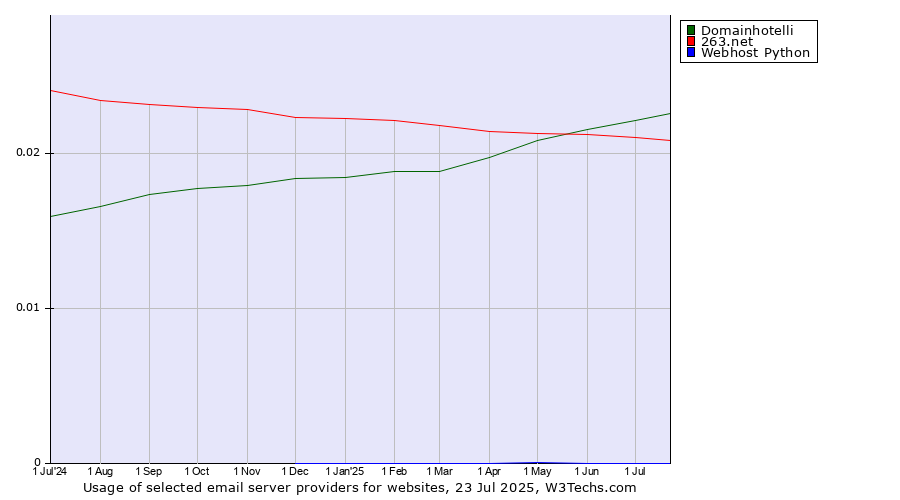 Historical trends in the usage of Domainhotelli vs. 263.net vs. Webhost Python
