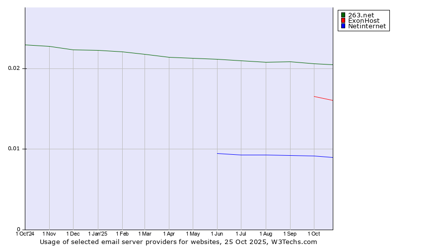 Historical trends in the usage of 263.net vs. ExonHost vs. Netinternet