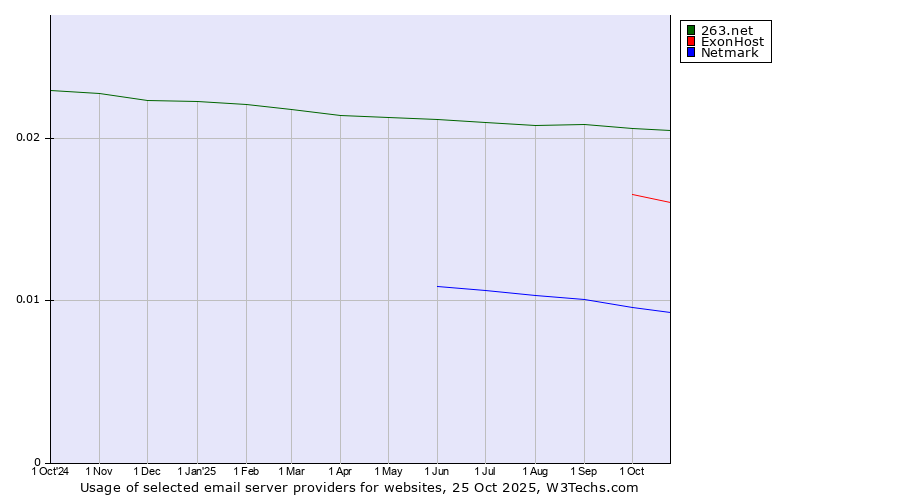Historical trends in the usage of 263.net vs. ExonHost vs. Netmark