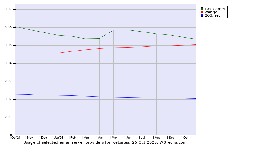 Historical trends in the usage of FastComet vs. webgo vs. 263.net
