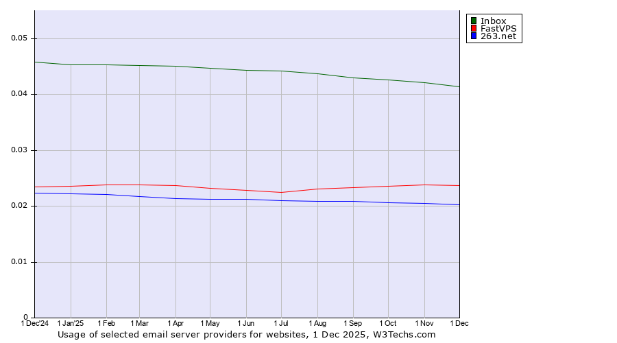 Historical trends in the usage of Inbox vs. FastVPS vs. 263.net