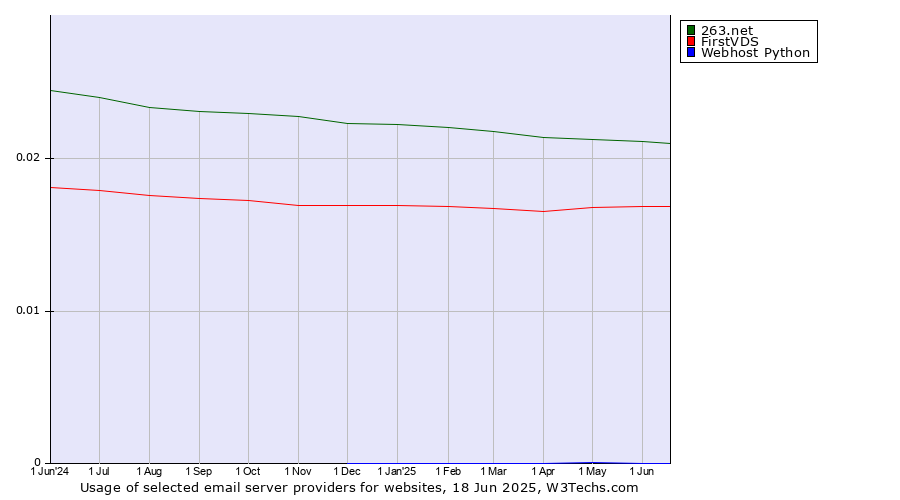 Historical trends in the usage of 263.net vs. FirstVDS vs. Webhost Python