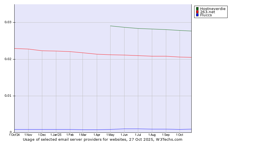 Historical trends in the usage of Hostneverdie vs. 263.net vs. Fluccs