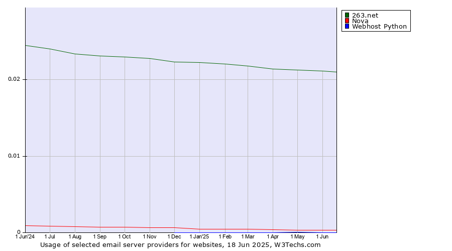 Historical trends in the usage of 263.net vs. Nova vs. Webhost Python