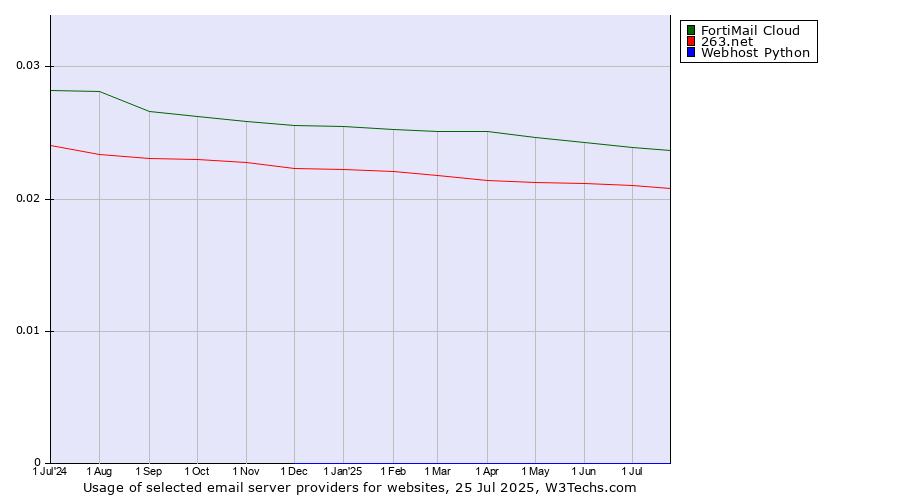 Historical trends in the usage of FortiMail Cloud vs. 263.net vs. Webhost Python
