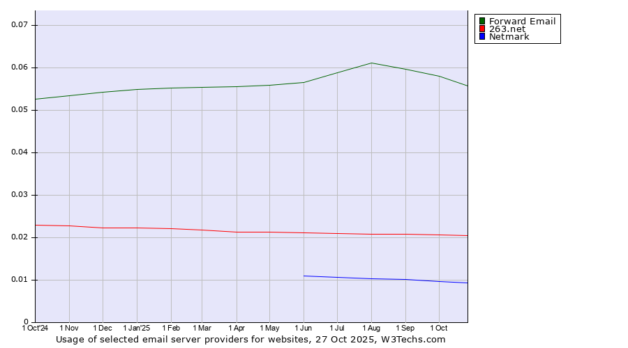 Historical trends in the usage of Forward Email vs. 263.net vs. Netmark