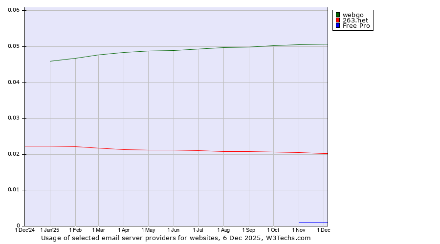 Historical trends in the usage of webgo vs. 263.net vs. Free Pro
