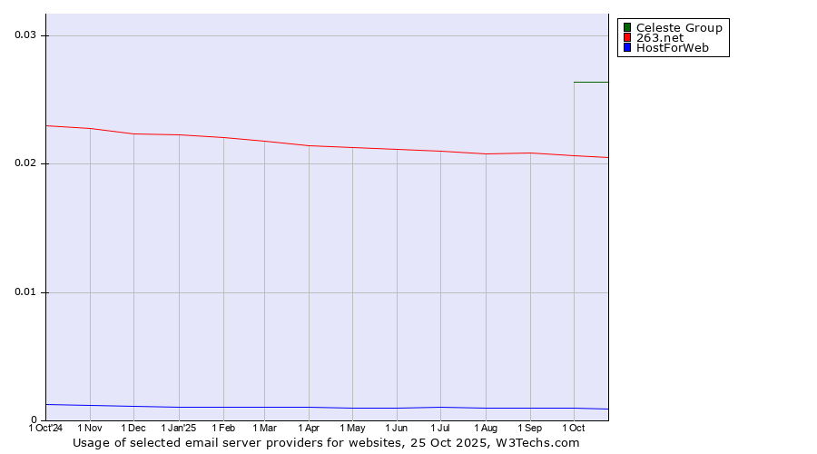 Historical trends in the usage of Celeste Group vs. 263.net vs. HostForWeb