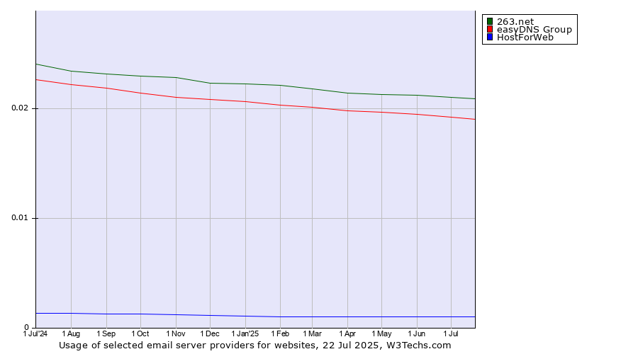 Historical trends in the usage of 263.net vs. easyDNS Group vs. HostForWeb