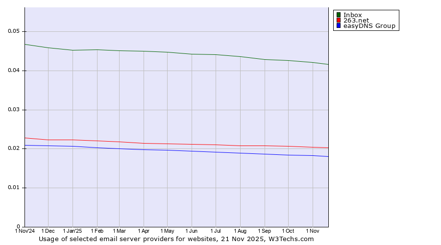 Historical trends in the usage of Inbox vs. 263.net vs. easyDNS Group