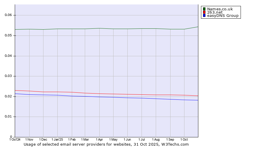 Historical trends in the usage of Names.co.uk vs. 263.net vs. easyDNS Group