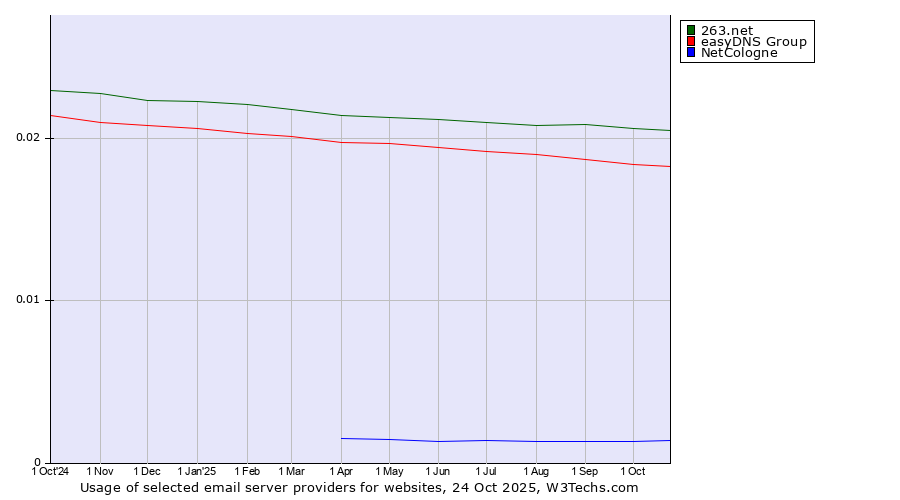 Historical trends in the usage of 263.net vs. easyDNS Group vs. NetCologne