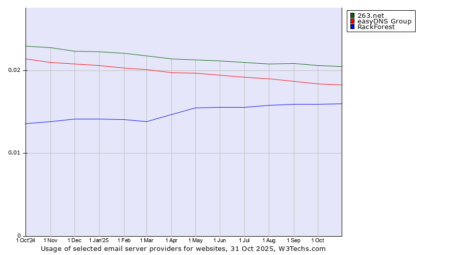 Historical trends in the usage of 263.net vs. easyDNS Group vs. RackForest