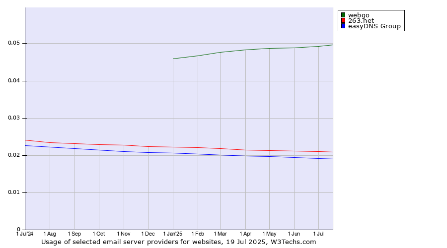 Historical trends in the usage of webgo vs. 263.net vs. easyDNS Group
