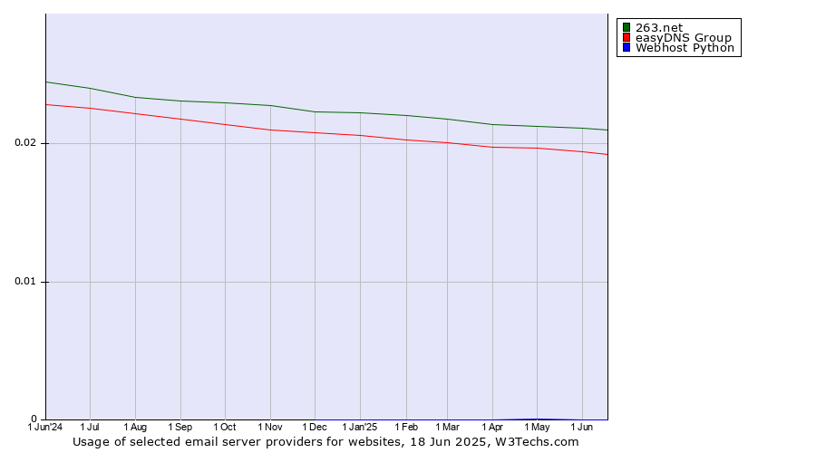 Historical trends in the usage of 263.net vs. easyDNS Group vs. Webhost Python