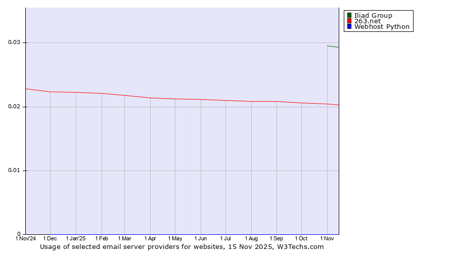 Historical trends in the usage of Iliad Group vs. 263.net vs. Webhost Python