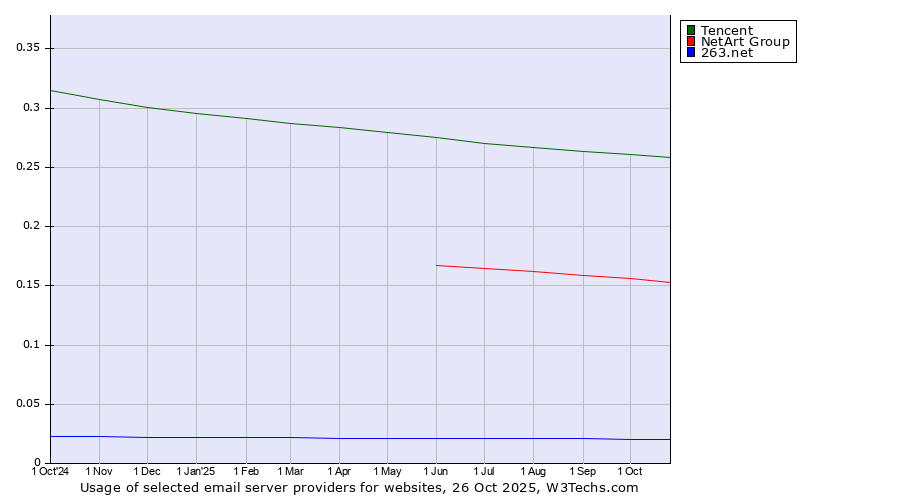 Historical trends in the usage of Tencent vs. NetArt Group vs. 263.net