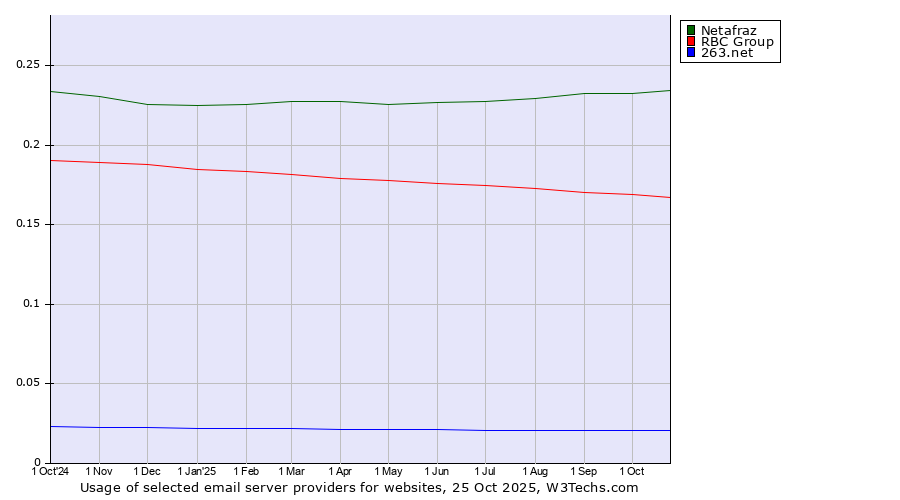 Historical trends in the usage of Netafraz vs. RBC Group vs. 263.net