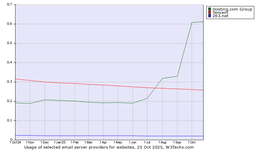 Historical trends in the usage of Hosting.com Group vs. Tencent vs. 263.net