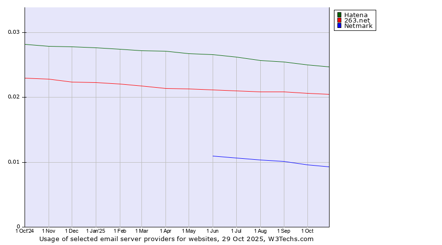 Historical trends in the usage of Hatena vs. 263.net vs. Netmark