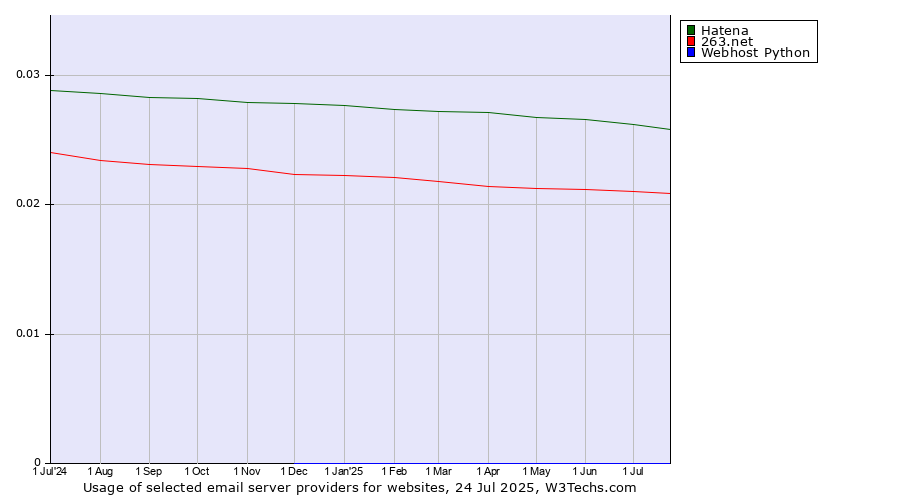 Historical trends in the usage of Hatena vs. 263.net vs. Webhost Python