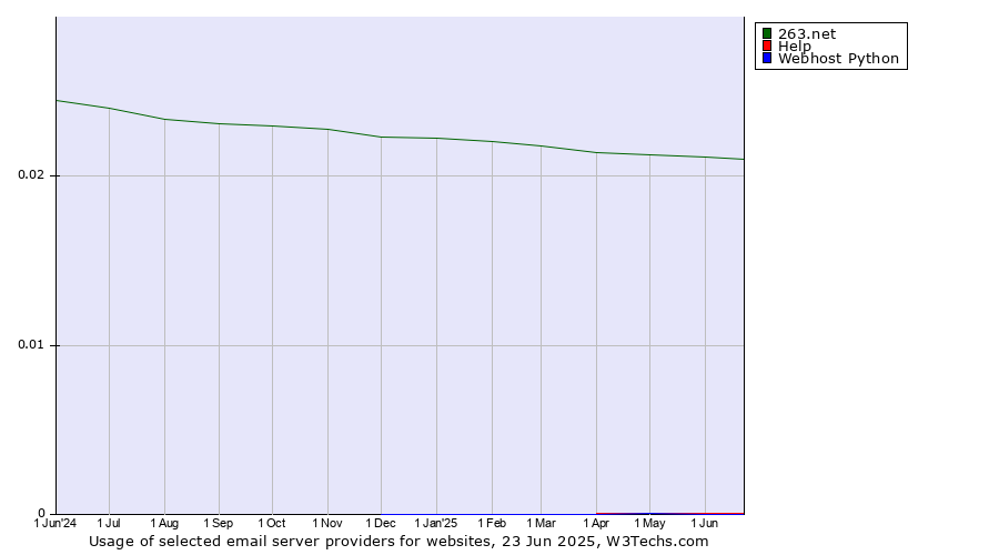 Historical trends in the usage of 263.net vs. Help vs. Webhost Python