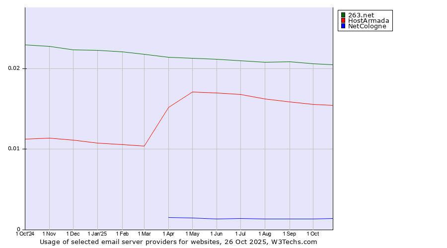 Historical trends in the usage of 263.net vs. HostArmada vs. NetCologne