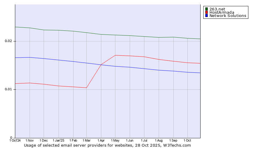 Historical trends in the usage of 263.net vs. HostArmada vs. Network Solutions