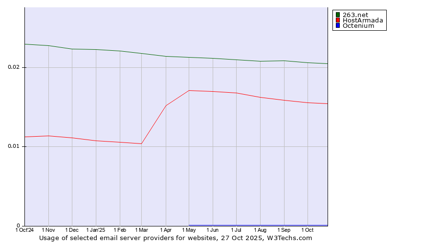 Historical trends in the usage of 263.net vs. HostArmada vs. Octenium
