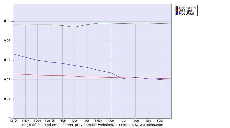 Historical trends in the usage of Hostatom vs. 263.net vs. HostFeat