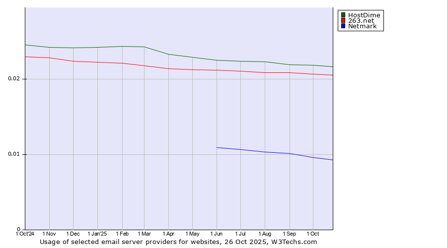 Historical trends in the usage of HostDime vs. 263.net vs. Netmark