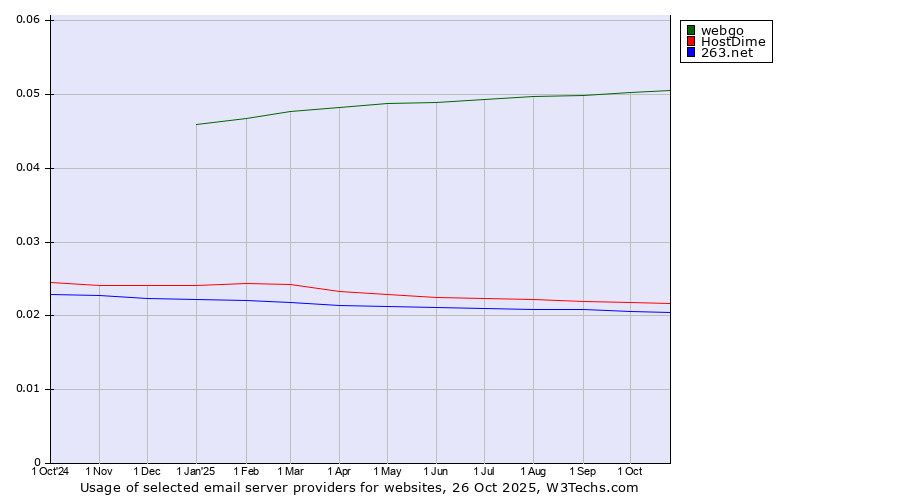 Historical trends in the usage of webgo vs. HostDime vs. 263.net