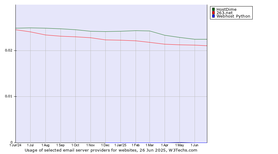 Historical trends in the usage of HostDime vs. 263.net vs. Webhost Python