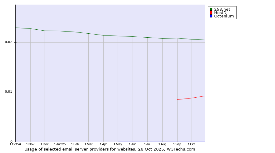 Historical trends in the usage of 263.net vs. HostDL vs. Octenium