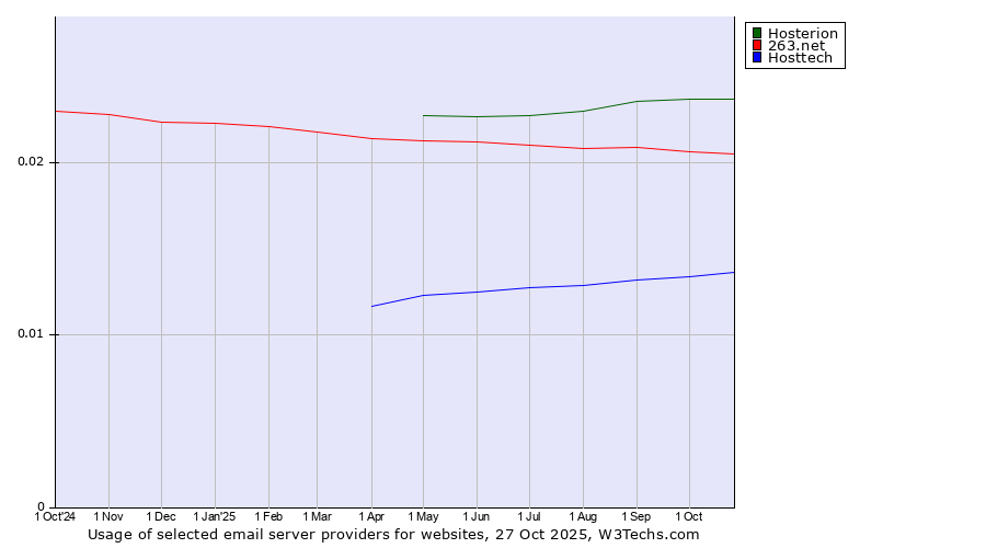 Historical trends in the usage of Hosterion vs. 263.net vs. Hosttech