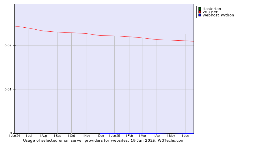 Historical trends in the usage of Hosterion vs. 263.net vs. Webhost Python