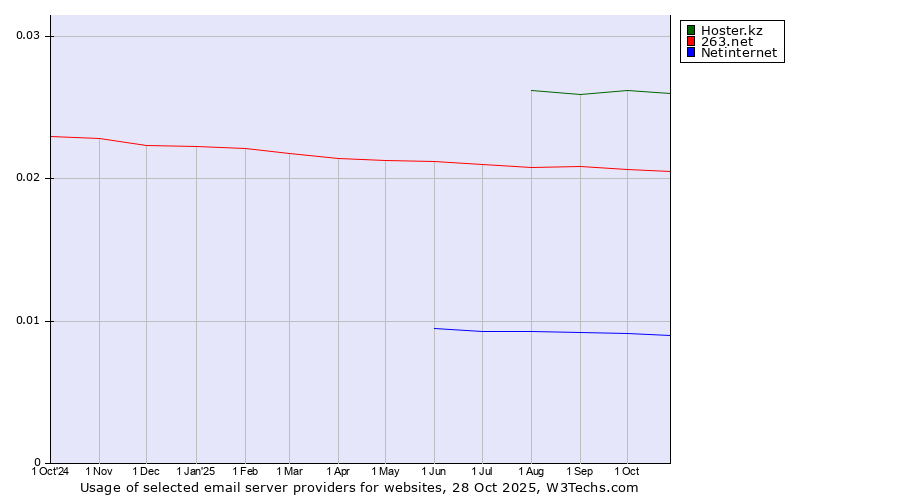 Historical trends in the usage of Hoster.kz vs. 263.net vs. Netinternet